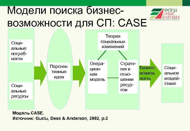Модели поиска бизнесвозможности для СП: CASE Теория социальных изменений Социальные потребности Перспективные идеи Операционная