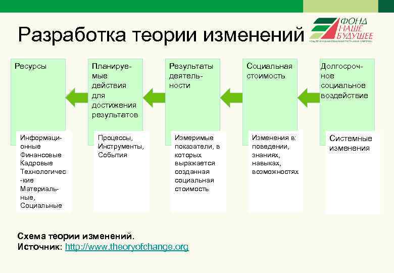 Разработка теории изменений Ресурсы Информационные Финансовые Кадровые Технологичес -кие Материальные, Социальные Планируемые действия для