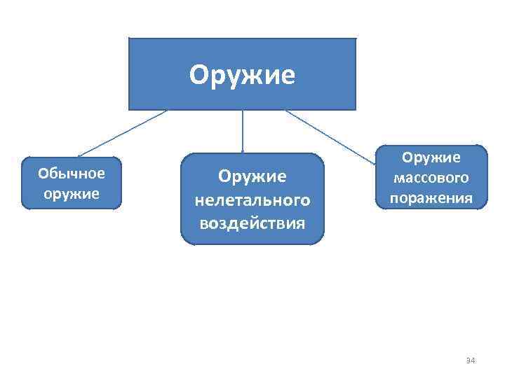 Оружие Обычное оружие Оружие нелетального воздействия Оружие массового поражения 34 