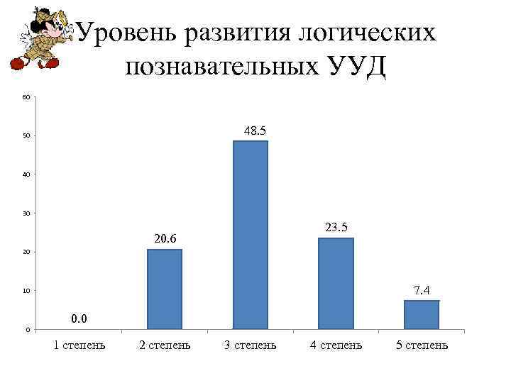 Уровень развития логических познавательных УУД 60 48. 5 50 40 30 23. 5 20.