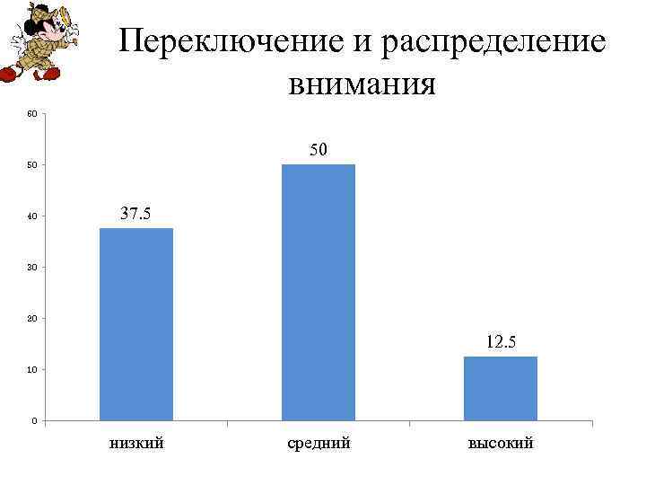 Переключение и распределение внимания 60 50 50 40 37. 5 30 20 12. 5