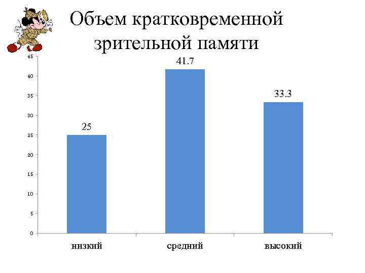 45 Объем кратковременной зрительной памяти 41. 7 40 33. 3 35 30 25 25