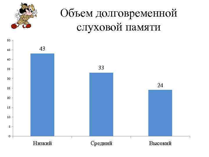 Объем долговременной слуховой памяти 50 45 43 40 33 35 30 24 25 20