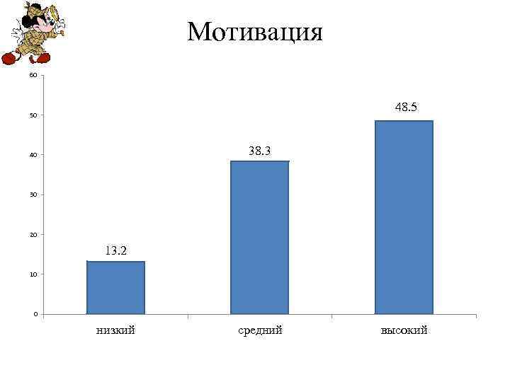 Мотивация 60 48. 5 50 38. 3 40 30 20 13. 2 10 0