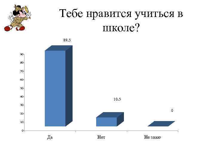 Тебе нравится учиться в школе? 89. 5 90 80 70 60 50 40 10.