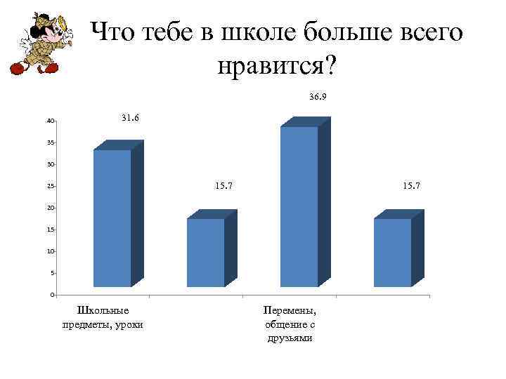 Что тебе в школе больше всего нравится? 36. 9 40 31. 6 35 30