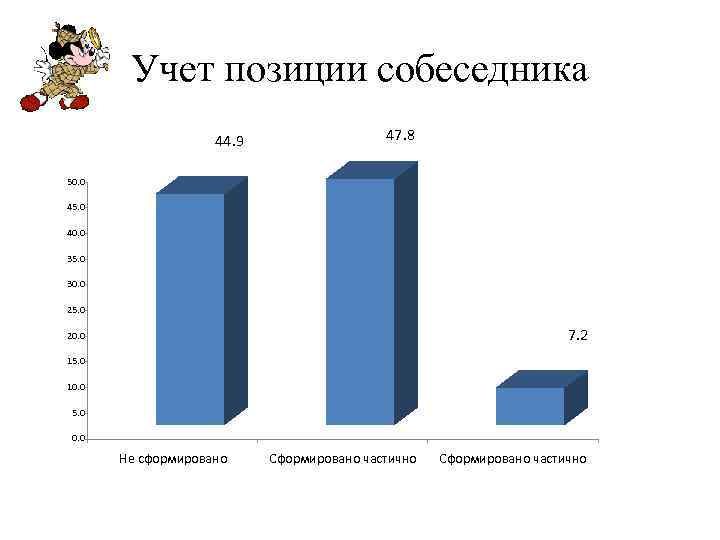 Учет позиции собеседника 44. 9 47. 8 50. 0 45. 0 40. 0 35.