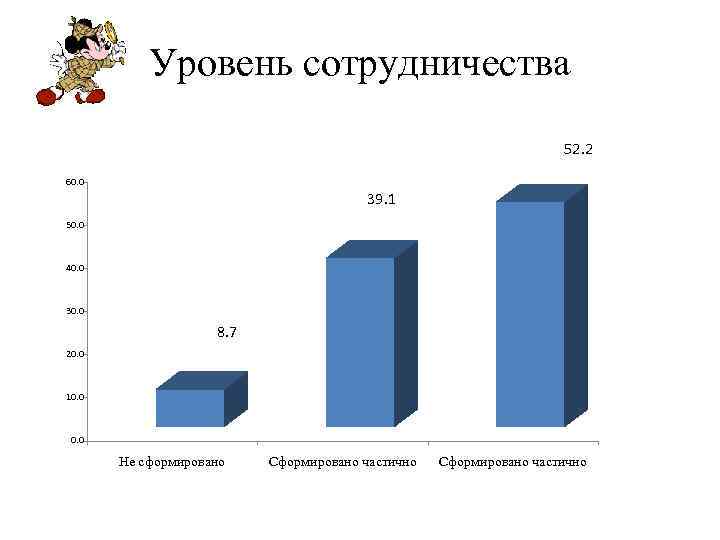 Уровень сотрудничества 52. 2 60. 0 39. 1 50. 0 40. 0 30. 0
