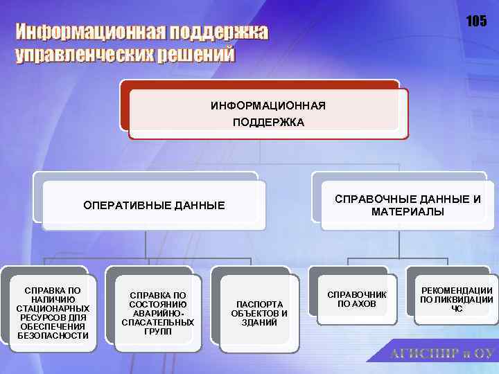 105 Информационная поддержка управленческих решений ИНФОРМАЦИОННАЯ ПОДДЕРЖКА СПРАВОЧНЫЕ ДАННЫЕ И МАТЕРИАЛЫ ОПЕРАТИВНЫЕ ДАННЫЕ СПРАВКА