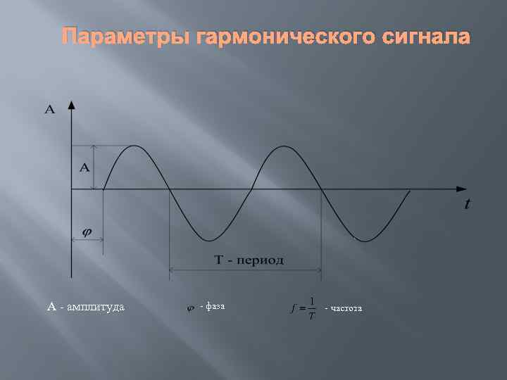 Период частота фаза