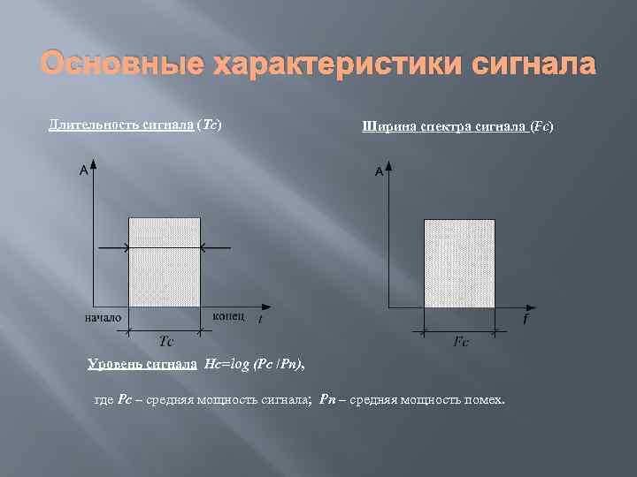 Основные характеристики сигнала Длительность сигнала (Тс) Ширина спектра сигнала (Fc) Уровень сигнала Нс=log (Рс