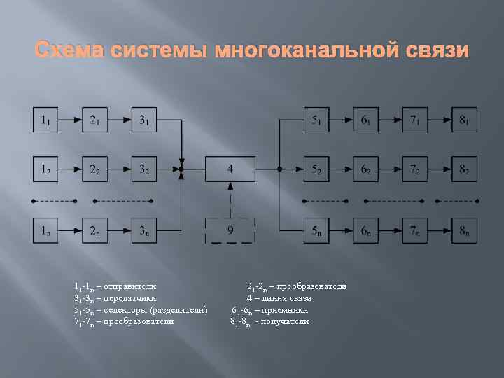 Схема многоканальной связи