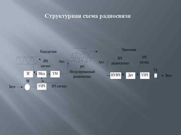 Структурная схема радиосвязи 
