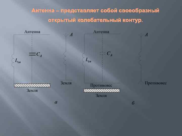 Антенна – представляет собой своеобразный открытый колебательный контур. 
