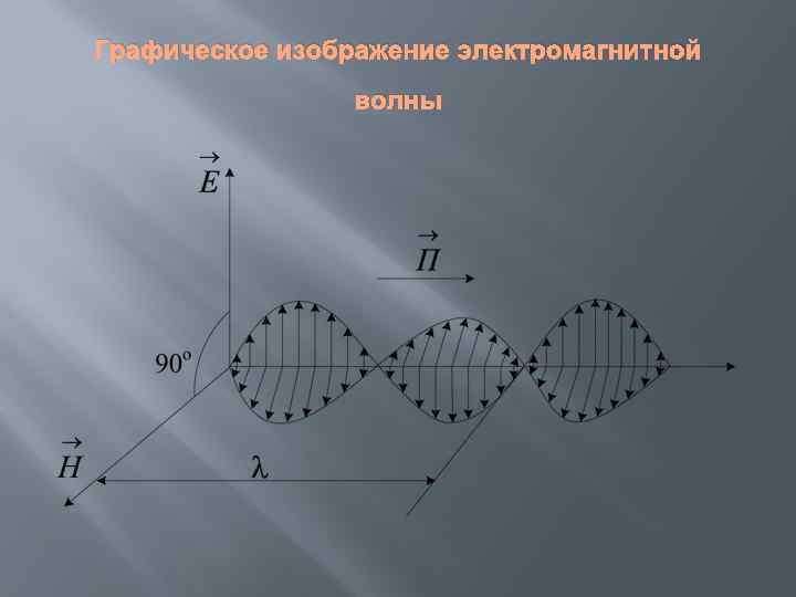 Графическое изображение электромагнитной волны 