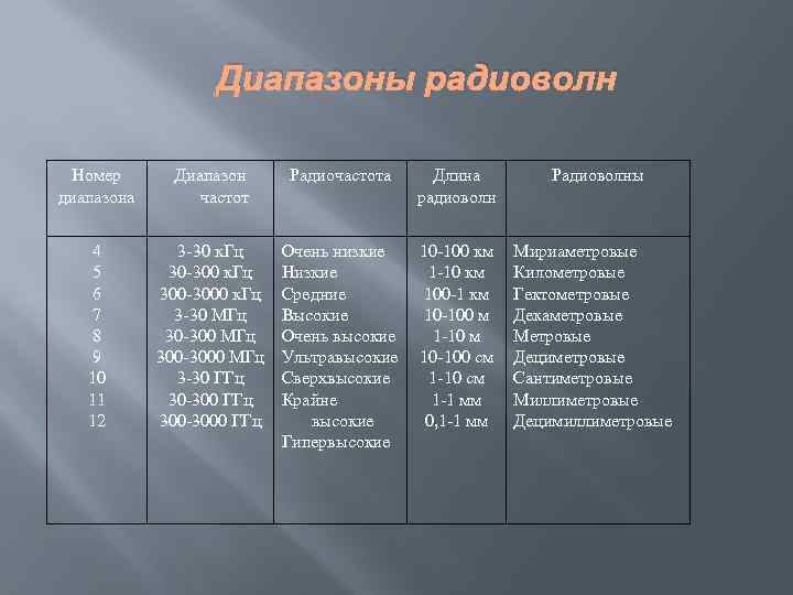 Диапазоны радиоволн Номер диапазона Диапазон частот Радиочастота Длина радиоволн Радиоволны 4 5 6 7