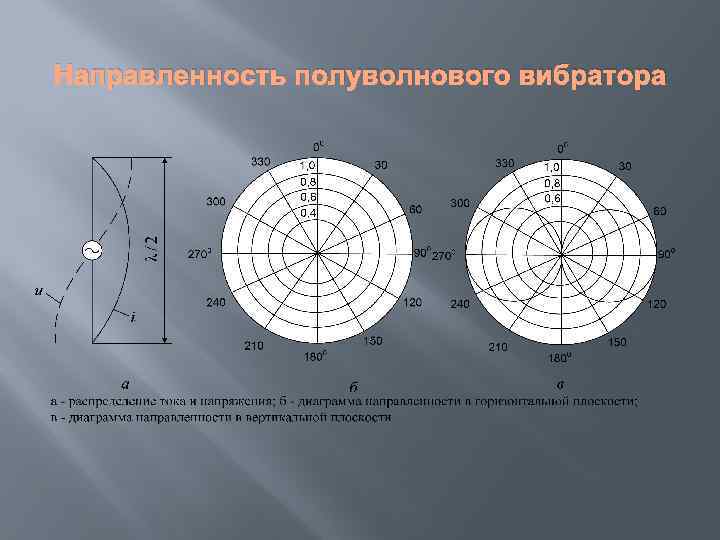 Направленность полуволнового вибратора 
