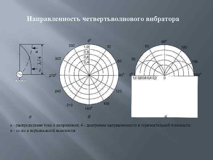 Направленность четвертьволнового вибратора 