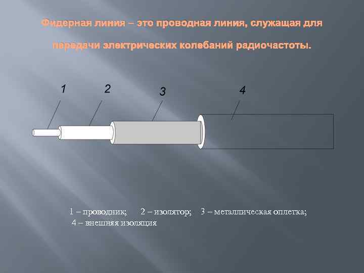 Фидерная линия – это проводная линия, служащая для передачи электрических колебаний радиочастоты. 1 –