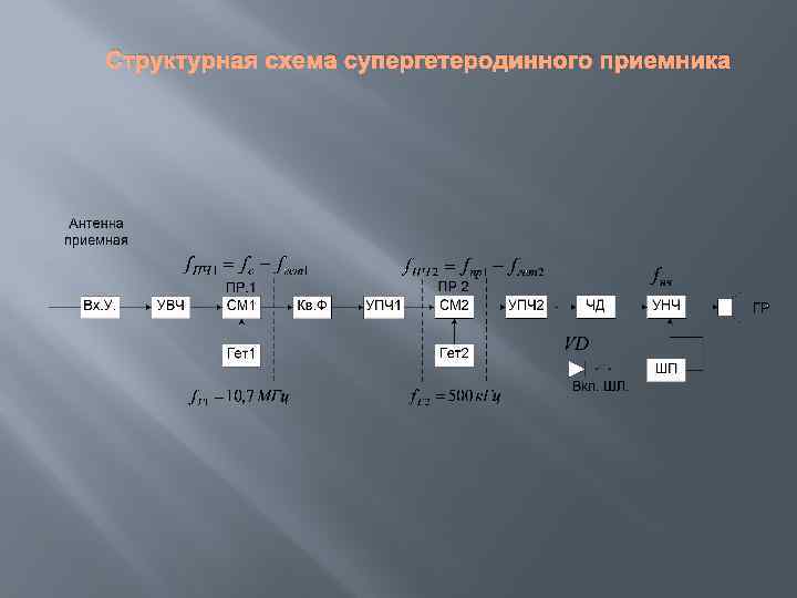 Структурная схема супергетеродинного приемника 