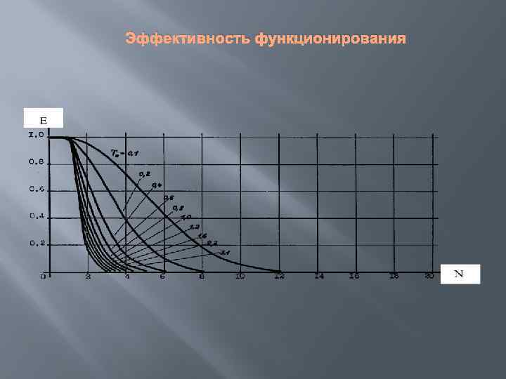 Эффективность функционирования 