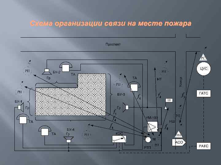 Схема организации связи на месте пожара 