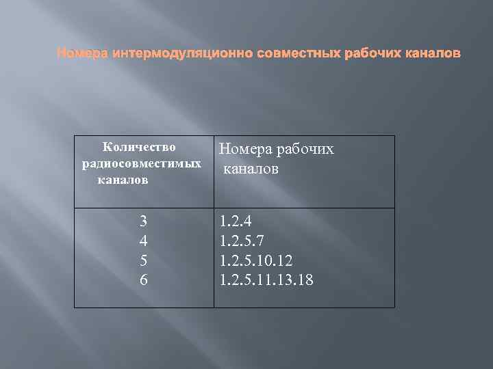 Номера интермодуляционно совместных рабочих каналов Количество радиосовместимых каналов 3 4 5 6 Номера рабочих