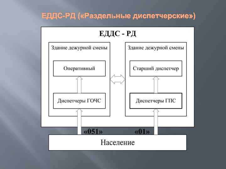 ЕДДС-РД ( «Раздельные диспетчерские» ) 