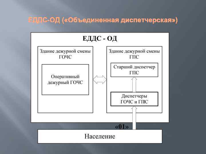 ЕДДС-ОД ( «Объединенная диспетчерская» ) 