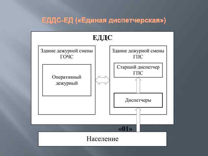 ЕДДС-ЕД ( «Единая диспетчерская» ) 