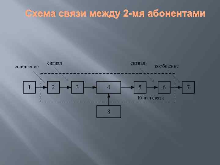 Связь между двумя. Схема связи между двумя абонентами. Связь между абонентами. Соединение между абонентами. Структурную схему связи между абонентами..