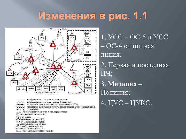Изменения в рис. 1. 1 1. УСС – ОС-5 и УСС – ОС-4 сплошная
