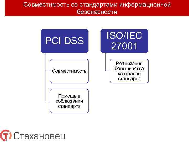 Совместимость со стандартами информационной безопасности PCI DSS Совместимость Помощь в соблюдении стандарта ISO/IEC 27001