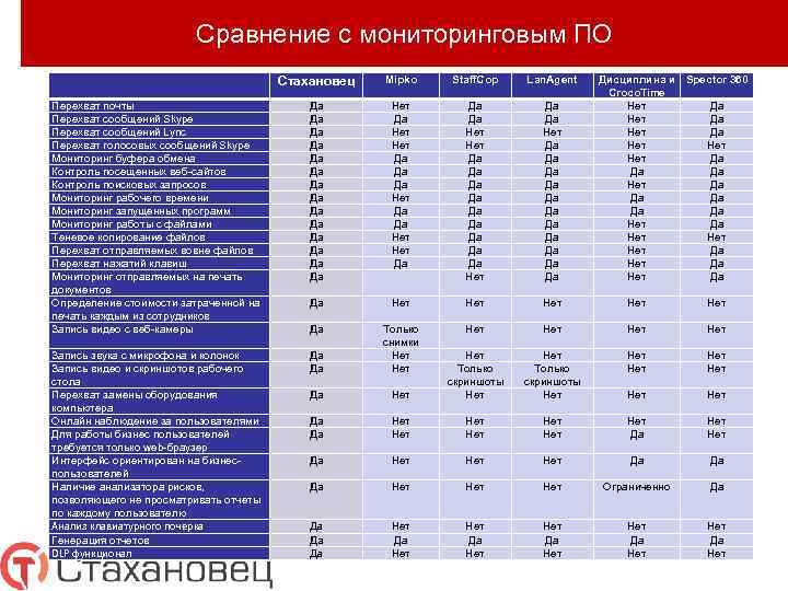 Сравнение с мониторинговым ПО Стахановец Mipko Staff. Cop Lan. Agent Перехват почты Перехват сообщений