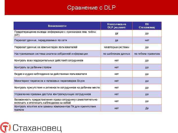 Сравнение с DLP Классические DLP решения ПК Стахановец Предотвращение вывода информации с признаками ком.