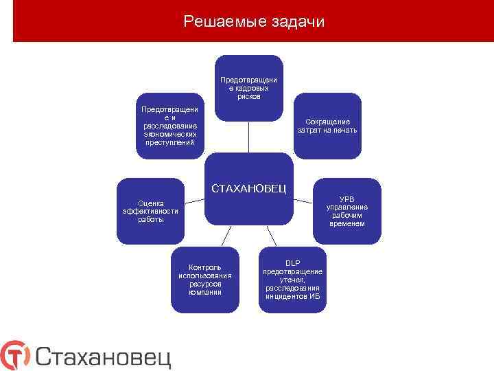 Решаемые задачи Предотвращени е кадровых рисков Предотвращени е и расследование экономических преступлений Сокращение затрат