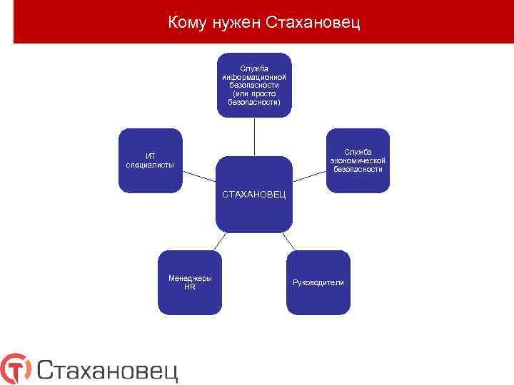 Кому нужен Стахановец Служба информационной безопасности (или просто безопасности) Служба экономической безопасности ИТ специалисты