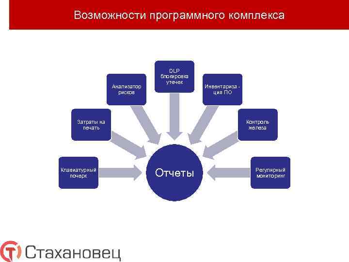 Возможности программного комплекса Анализатор рисков DLP блокировка утечек Затраты на печать Клавиатурный почерк Инвентариза