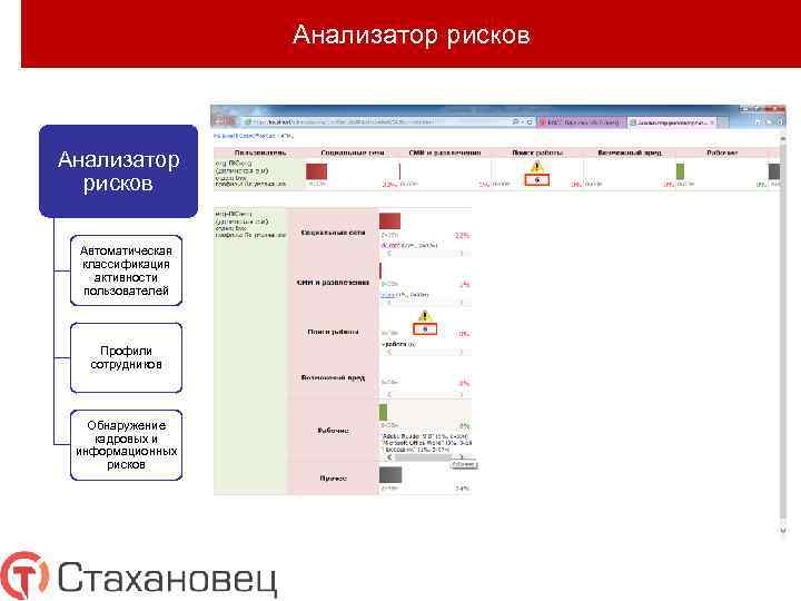 Анализатор рисков Автоматическая классификация активности пользователей Профили сотрудников Обнаружение кадровых и информационных рисков 