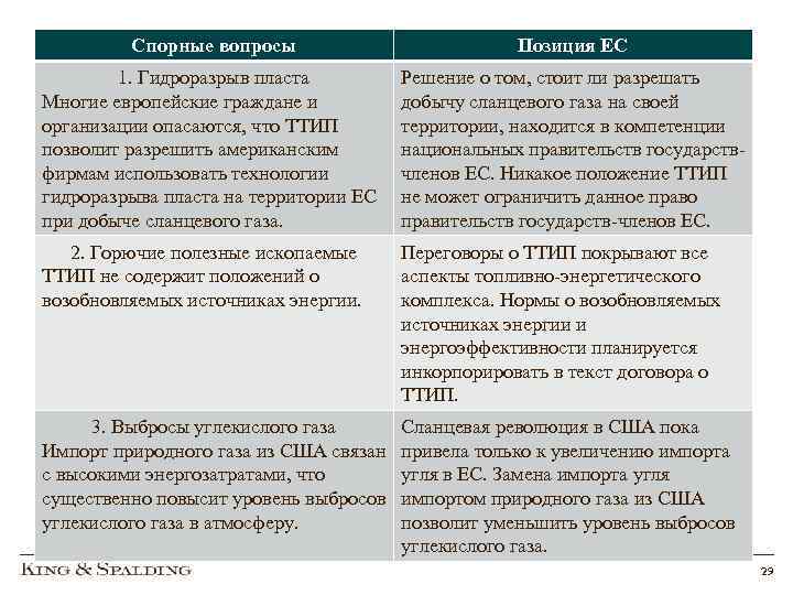 Спорные вопросы Позиция ЕС 1. Гидроразрыв пласта Многие европейские граждане и организации опасаются, что