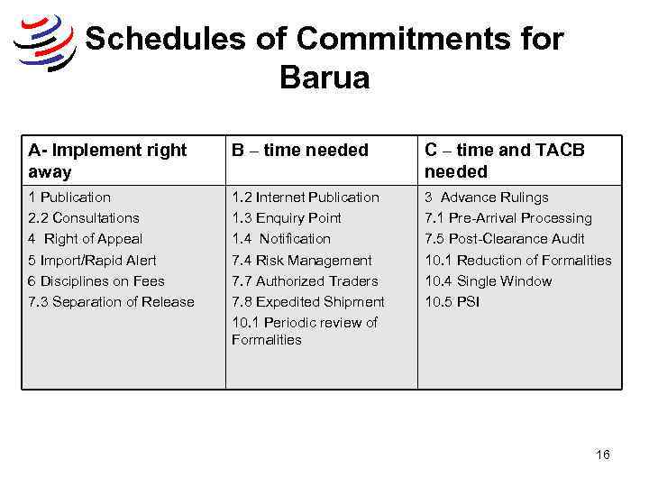 Schedules of Commitments for Barua A- Implement right away B – time needed C