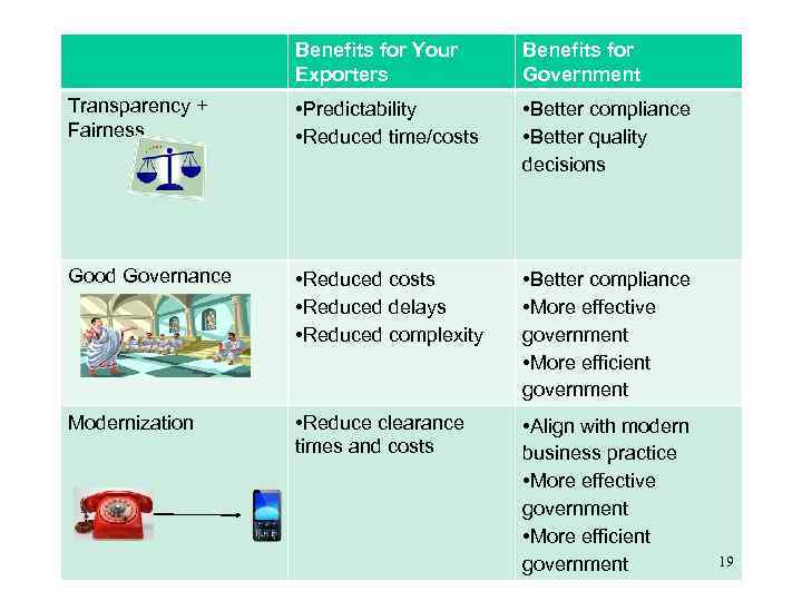 Benefits for Your Exporters Benefits for Government Transparency + Fairness • Predictability • Reduced