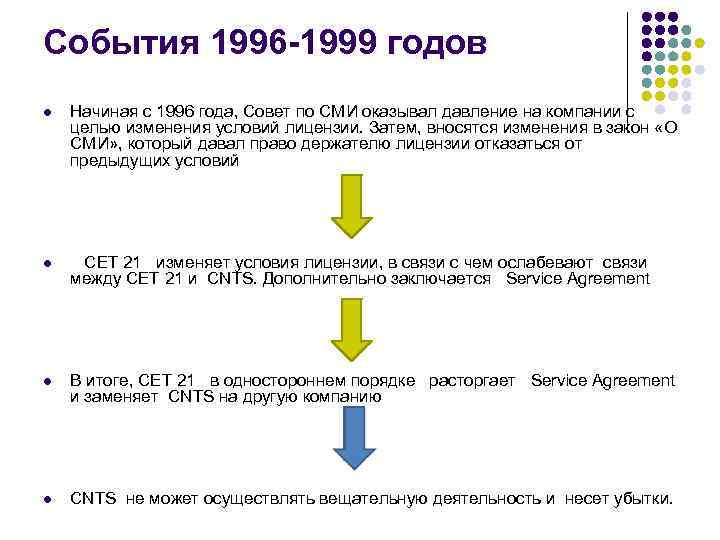 События 1996 -1999 годов l Начиная с 1996 года, Совет по СМИ оказывал давление