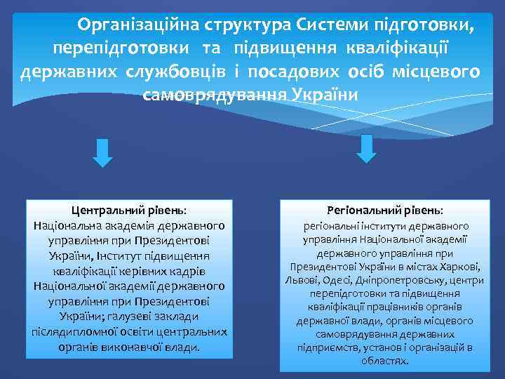 Організаційна структура Системи підготовки, перепідготовки та підвищення кваліфікації державних службовців і посадових осіб місцевого