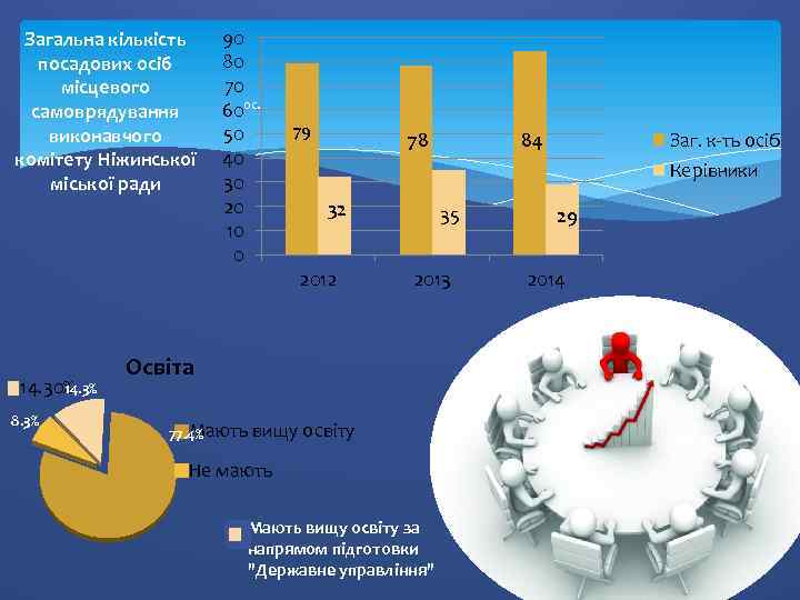 Загальна кількість посадових осіб місцевого самоврядування виконавчого комітету Ніжинської міської ради 14. 3% 14.