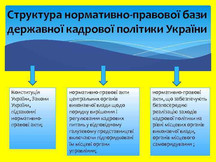 Структура нормативно-правової бази державної кадрової політики України Конституція України, Закони України, підзаконні нормативноправові акти;