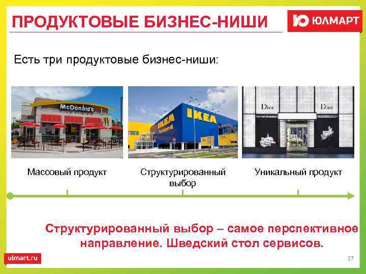 ПРОДУКТОВЫЕ БИЗНЕС-НИШИ Есть три продуктовые бизнес-ниши: Массовый продукт Структурированный выбор Уникальный продукт Структурированный выбор