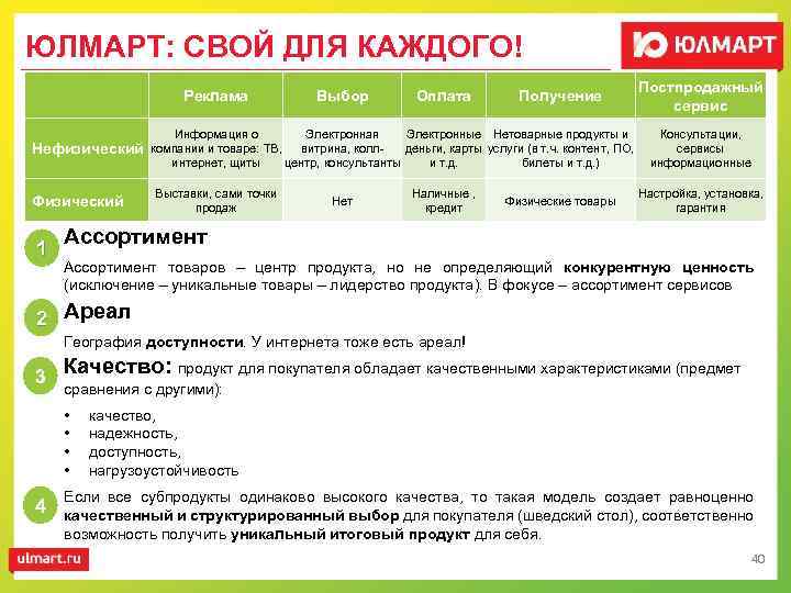 ЮЛМАРТ: СВОЙ ДЛЯ КАЖДОГО! Реклама Нефизический Физический 1 Выбор Оплата Получение Информация о Электронная