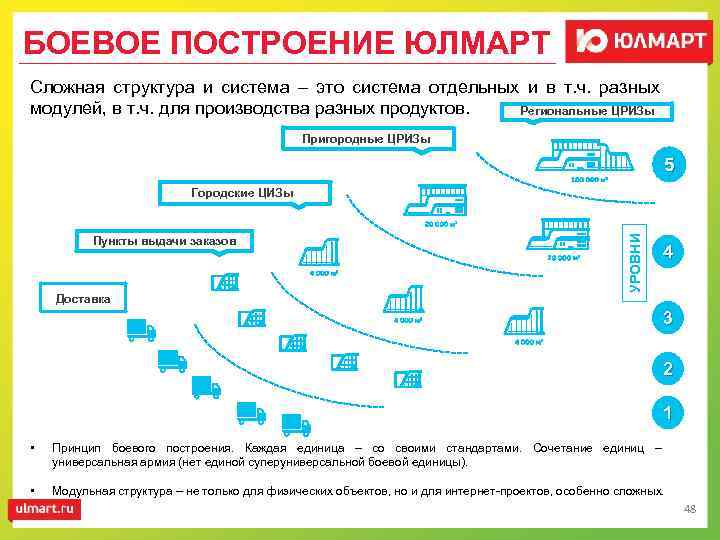 БОЕВОЕ ПОСТРОЕНИЕ ЮЛМАРТ Сложная структура и система – это система отдельных и в т.