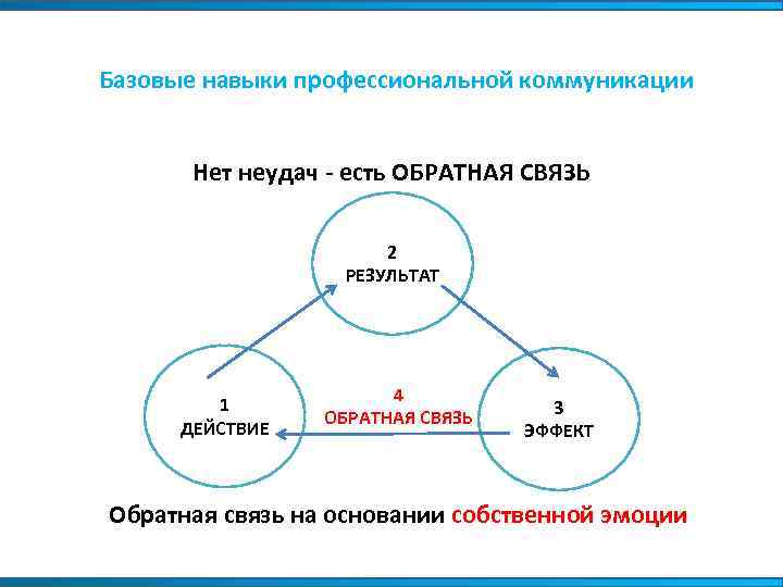 Навыки профессионального общения